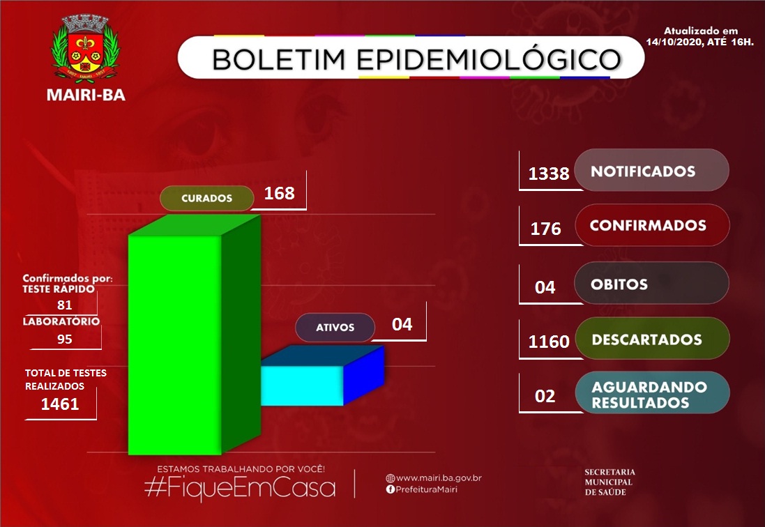 Boletim Epidemiológico: 176 casos positivos confirmados, sendo 168 curados