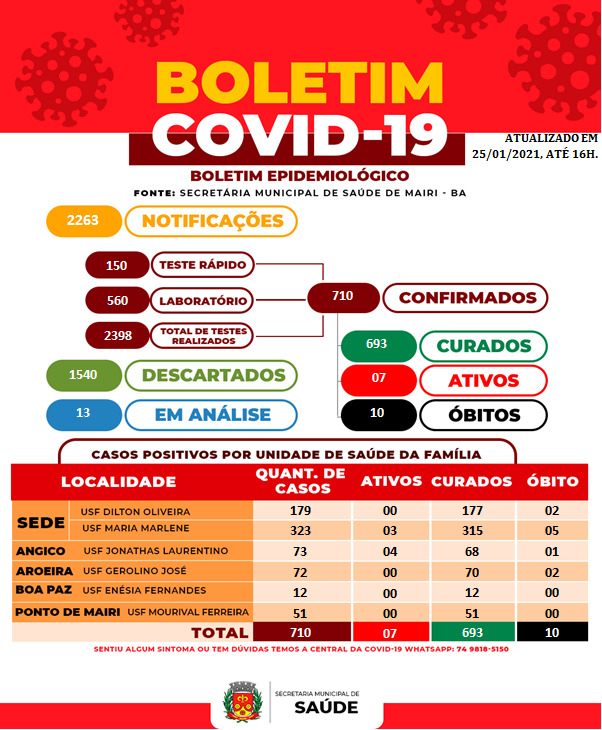 Mairi registra 10 novos casos de covid-19 no município