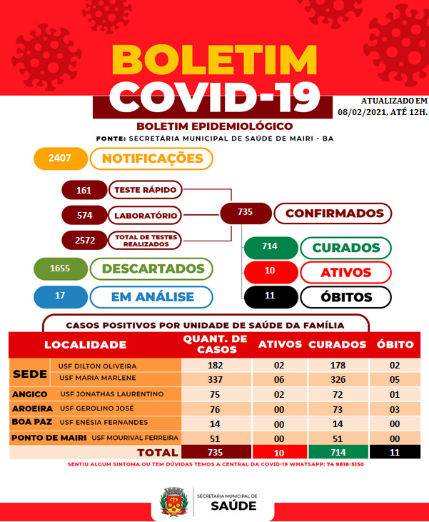 Covid-19: Boletim epidemiológico registra 11 novos casos nesta segunda-feira (8), em Mairi