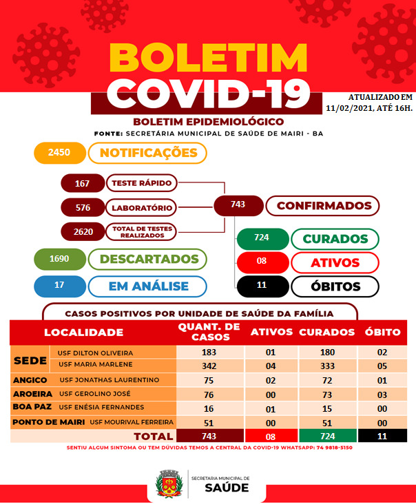 Boletim Epidemiológico registra cinco novos casos de Covid-19 nesta quinta
