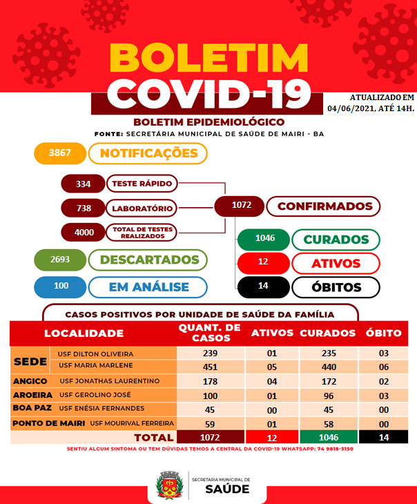 Boletim epidemiológico registra 12 novos casos de Covid-19 nesta sexta (4)