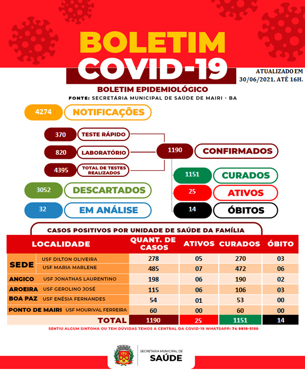 Boletim epidemiológico registra nesta quarta-feira (30), 14 novos casos de Covid-19