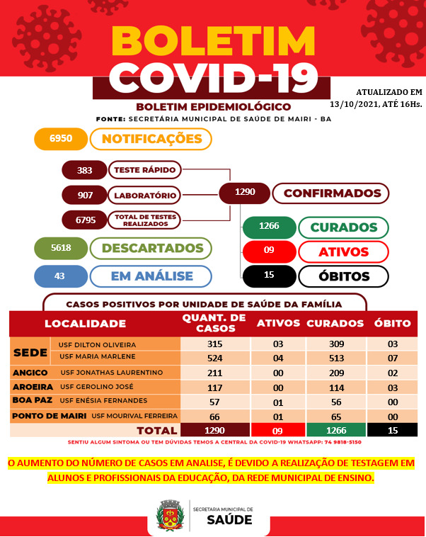Boletim epidemiológico desta quarta (13) registra 9 casos ativos de Covid-19