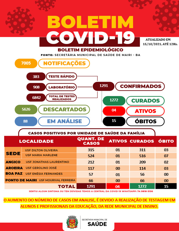 Boletim epidemiológico registra nesta sexta (15) quatro casos ativos de Covid-19