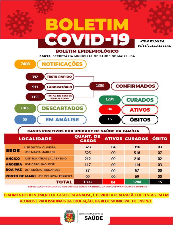 Boletim Epidemiológico desta terça (16) registra quatro casos de Covid-19