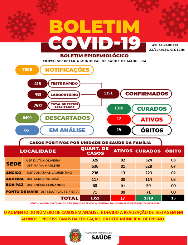 Boletim epidemiológico desta quarta registra 17 casos ativos de Covi-19